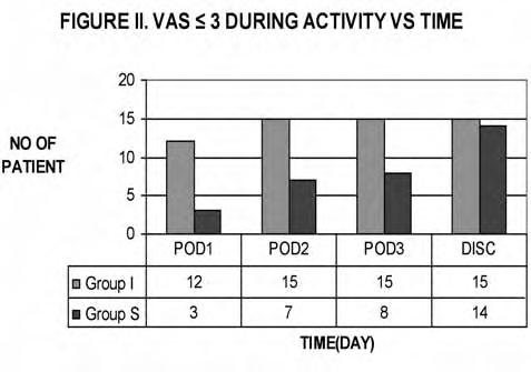 Fig. 1: Patients with VAS less than or equal to 3 at rest following surgery. Fig. 2: Patients with VAS less than or equal to 3 during activity following surgery. Fig. 3: Opioid consumption between the two groups.