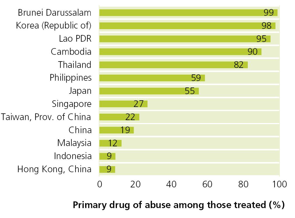 6. Lack of ATS treatment services Methamphetamine treatment