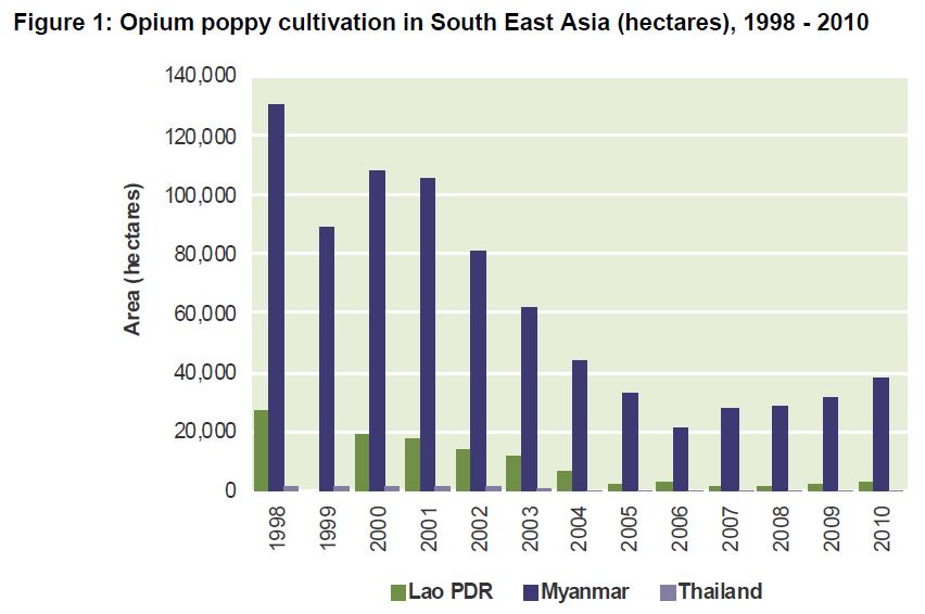 General drug trends Opium cultivation in South-East Asia