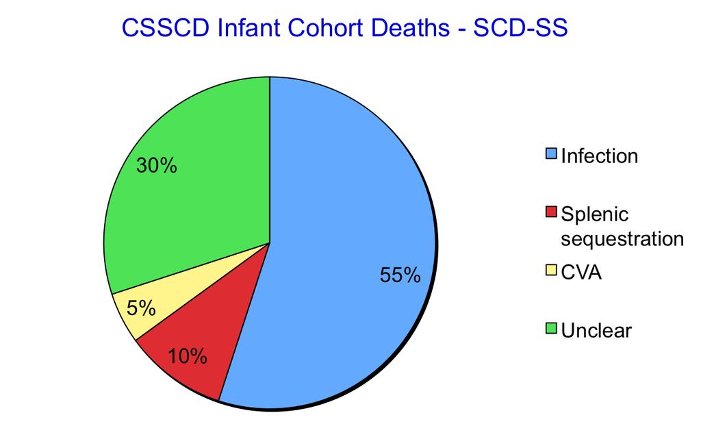 Newborn Screening for SCD Causes of Death in SCD-SS (0-10 yr) Overall incidence: