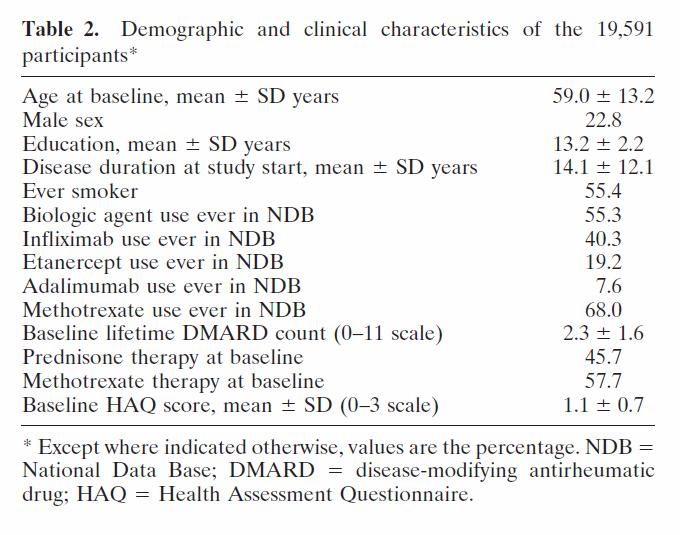 Wolfe 2007 National Data Bank for Rheumatic Diseases Semi annual questionnaires 1998 2005. 19,591 participants, 89,710 person years 55.