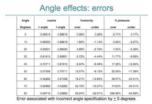 Angle errors worse for higher