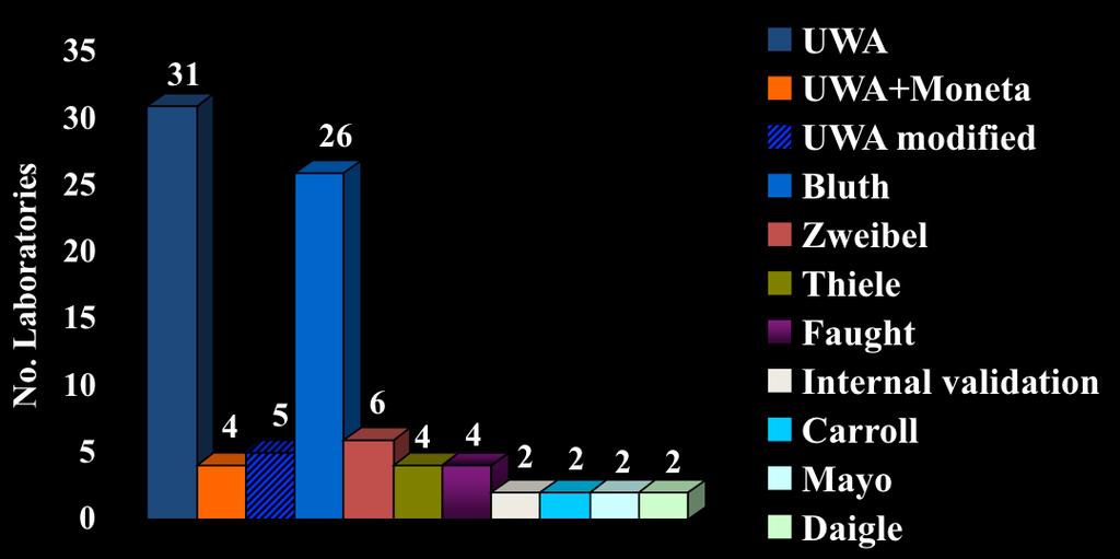 2002 ICAVL Survey 100 Vascular Labs 11 Different Criteria Unpublished