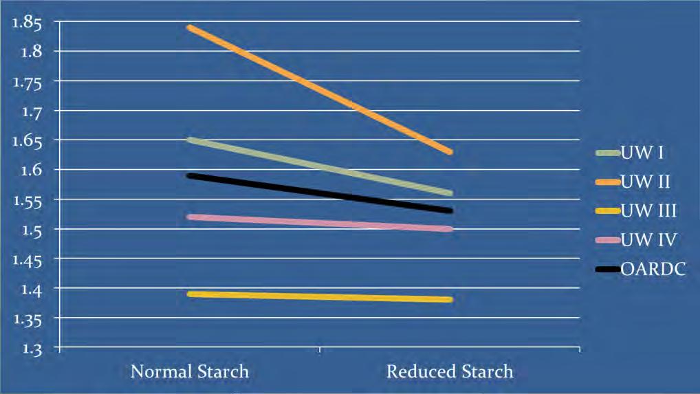 SCM/DMI for normal- & reduced-starch diets DGSC partially replaced by High-Fiber Byproducts in UW I-IV & Corn Silage in OARDC to formulate RS diets UW I 2010 UW II 2011 UW III 2011 UW IV 2011