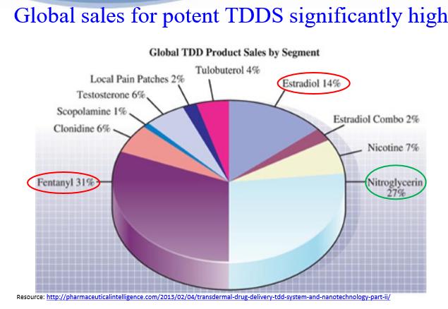 Some of FDA Approved TDS in the Market TDS Global Market 25 26 Guidances References Residual drug in transdermal and related drug delivery systems (FDA, August 2011) Estradiol TDDS (FDA, Draft Sept
