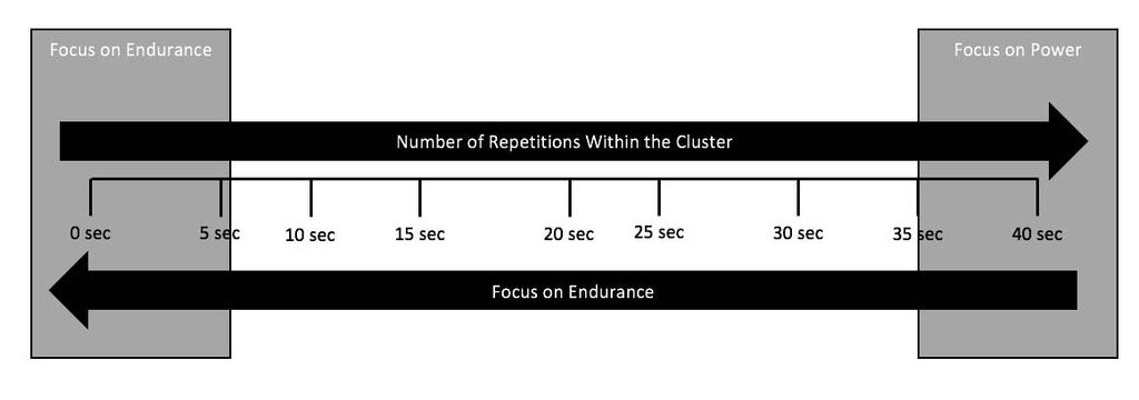 Cluster Sets: Selecting the Rest Interval Decreasing the rest interval between repetitions or clusters results in greater physiological stress and a shift