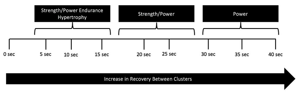 Cluster Sets: Selecting the Rest Interval Rest intervals between repetitions and clusters of repetitions can be