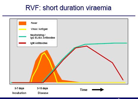 Laboratory Diagnosis RVF Case Confirmation Specimen: Serum, whole blood, liver tissue,