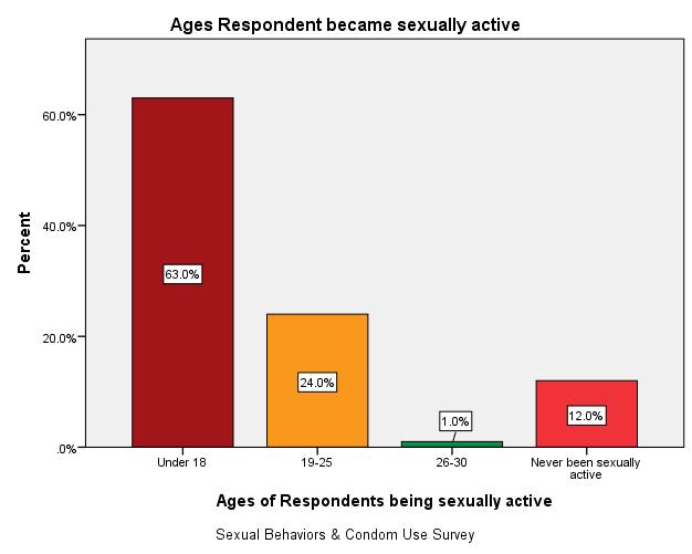 Survey Research Report 12 Univariate Graphs Descriptions In the first Univariate graph it shows the percentages of the female and male genders and their attitudes towards sexual behaviors and the use