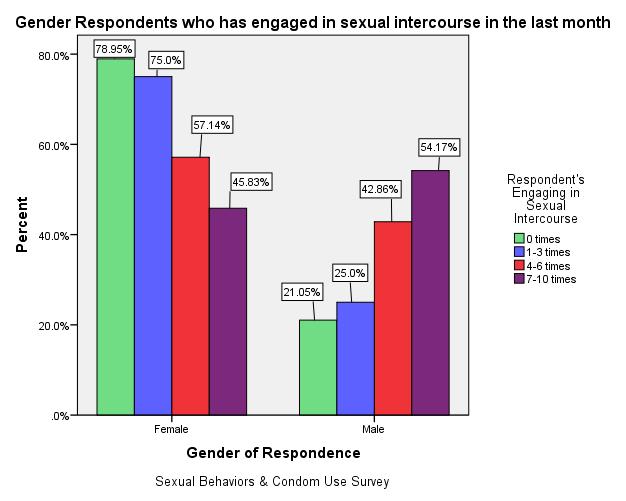 Survey Research Report 15 Bivariate Graph In this bivariate graph it shows the relationship between gender respondents who has engaged in sexual intercourse in the last month.