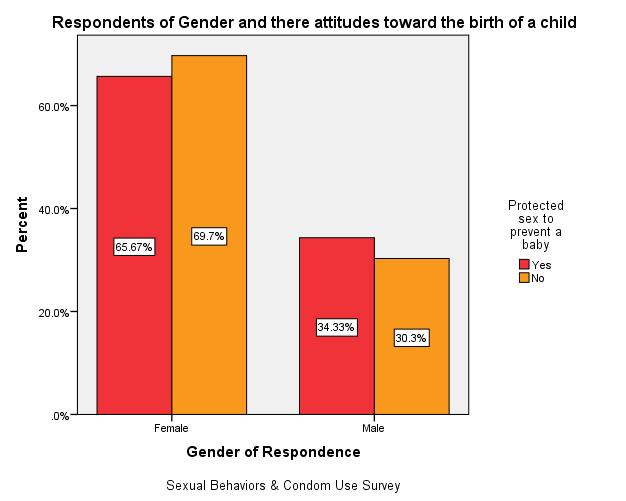 Survey Research Report 16 Bivariate Graph In this bivariate graph it shows the relationship between the gender respondents and their attitudes toward protected sex to prevent the birth of a child.