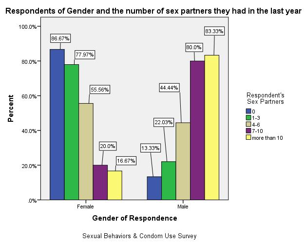 Survey Research Report 17 Bivariate Graph In this bivariate graph it shows the relationship between respondents of gender and the number of sex partners they had in the last year.