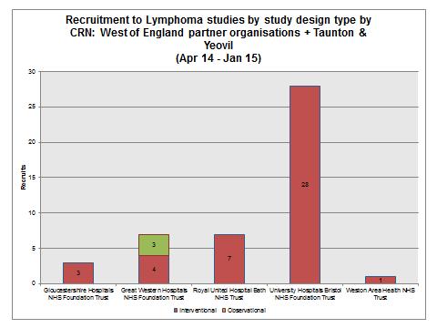 1 Recruitment to Lymphoma studies by study design