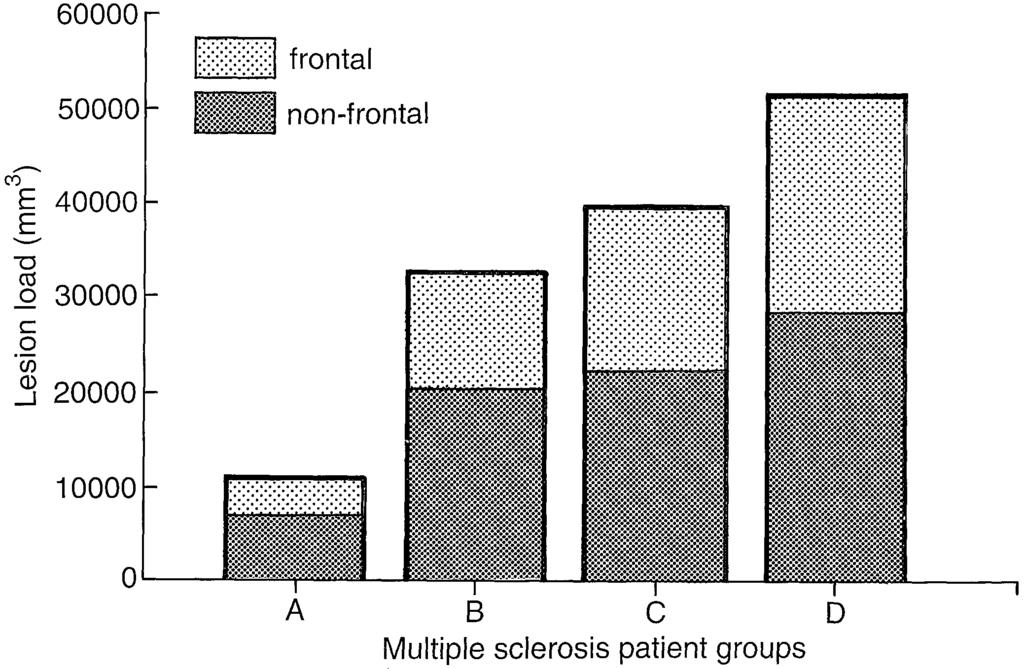 Table 8 Frontal and total lesion load for multiple sclerosis patient groups: group means (SDs) Executive function in multiple sclerosis 23 Groups Impairment index Frontal lesion load (mm 3 ) Total