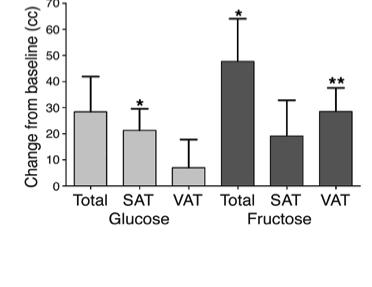Overweight Adults were given 25% of calories as either glucose or fructose for 10 weeks Total