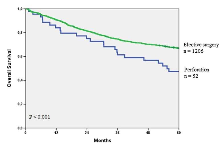 Perforated Colon Cancer Overall Survival