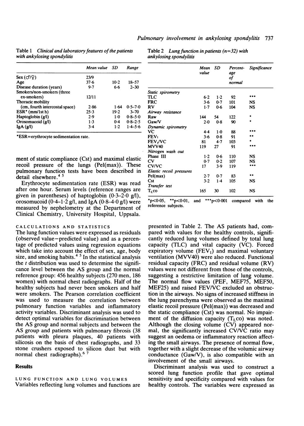 Table 1 Clinical and laboratory features of the patients with ankylosing spondylitis Mean value SD Range Sex (cili) 23/9 Age 37-6 1-2 18-57 Disease duration (years) 9-7 6-6 2-3 Smokers/non-smokers