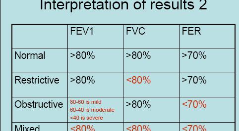 1 = 1.8L FVC = 3.2L Obstructive FEV 1 /FVC = 0.56 1 2 3 4 5 6! COPD! Asthma!