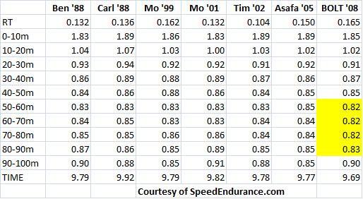 Why Fly 30 s Longest distance someone can hold a max velocity sprint is 30m- Most top sprinter