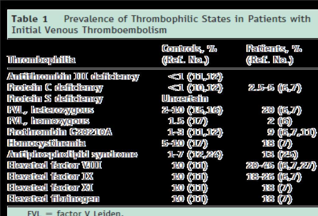 THOSE WITH VTE Unprovoked VTE < 50 years of age associated