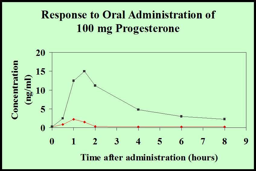 Orally administered progesterone results in non-active progesterone metabolites that are detected by immunoassays (false-high caused by cross-reactivity), but not by Mass Spectrometry.