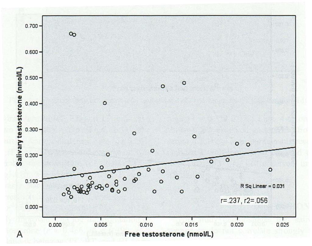 Testosterone in Saliva Does Not Correlate with Free Serum T (
