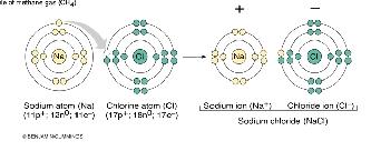 Molecules Bond ionic, covalent,