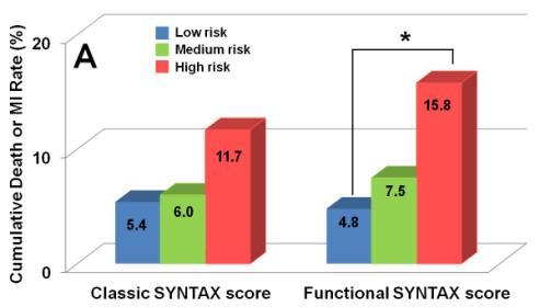 J Am Coll Cardiol 2011;58:1211-8 Functional SYNTAX Score Discriminates Risk for Death/MI P <