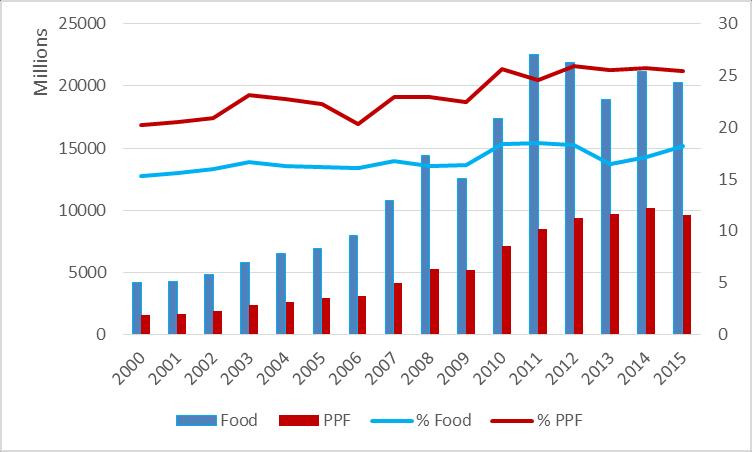 % of ASEAN exports to the ROW ASEAN Intra-regional Exports of Food (USD million) Higher growth in intra-regional