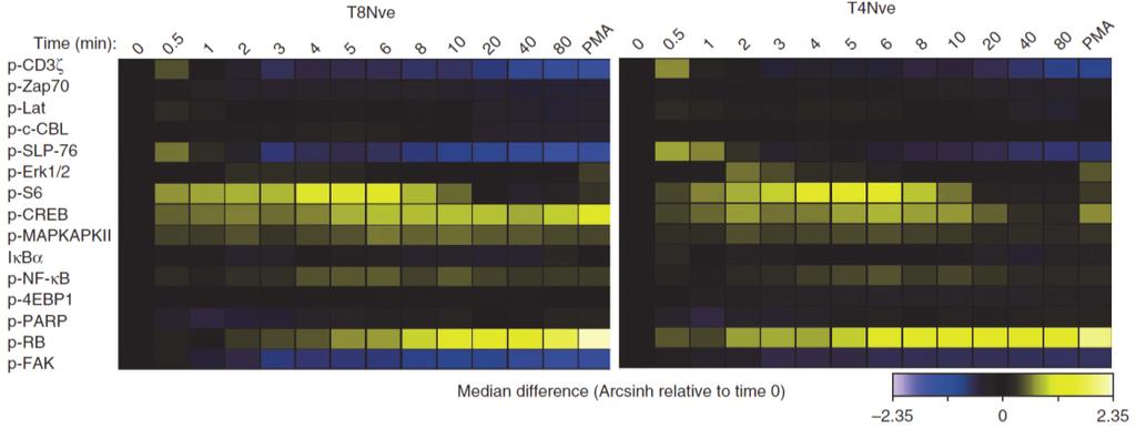 The transcriptional landscape of αß T cell differentiation Reference: Mingueneau, M., et.al. Nat Immunol 14 (6):1-16.
