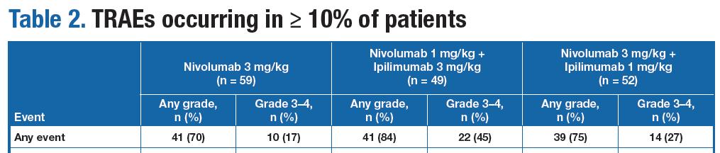 Immune Checkpoints Anti-PD1 & Anti-CTLA4 Janjigian Y, et al.