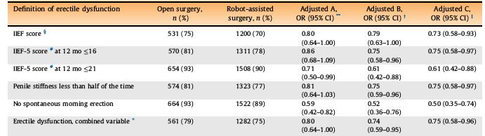 Treatment choice Sexual function outcomes Surgery the right technique prospective, controlled, nonrandomised trial of patients undergoing prostatectomy in 14 centres