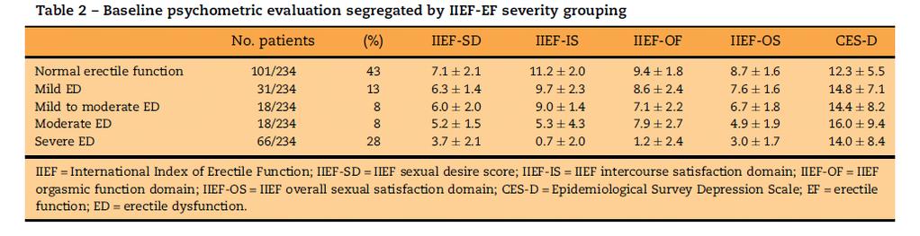 Patient baseline evaluation Functional parameters 234 pts who subjectively reported normal EF candidated to