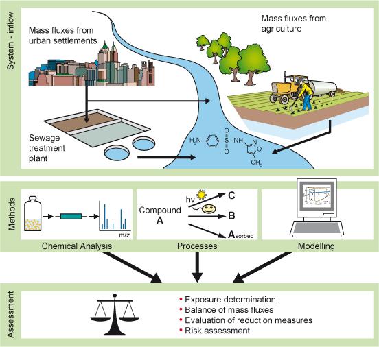 Uchem - overall aim of our research mechanistic understanding of the exposure and fate of organic (micro)pollutants in