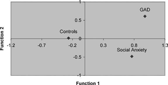 Emotion Dysregulation in Generalized Anxiety Disorder 99 negative mood state (d =.03), significantly less than controls (d =.25 vs. GAD and d =.35 vs. social anxiety disorder) (Table III).