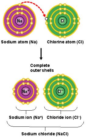 Review: Ionic Bonds Na has 11p and 10e making it (+) Cl has 18e and