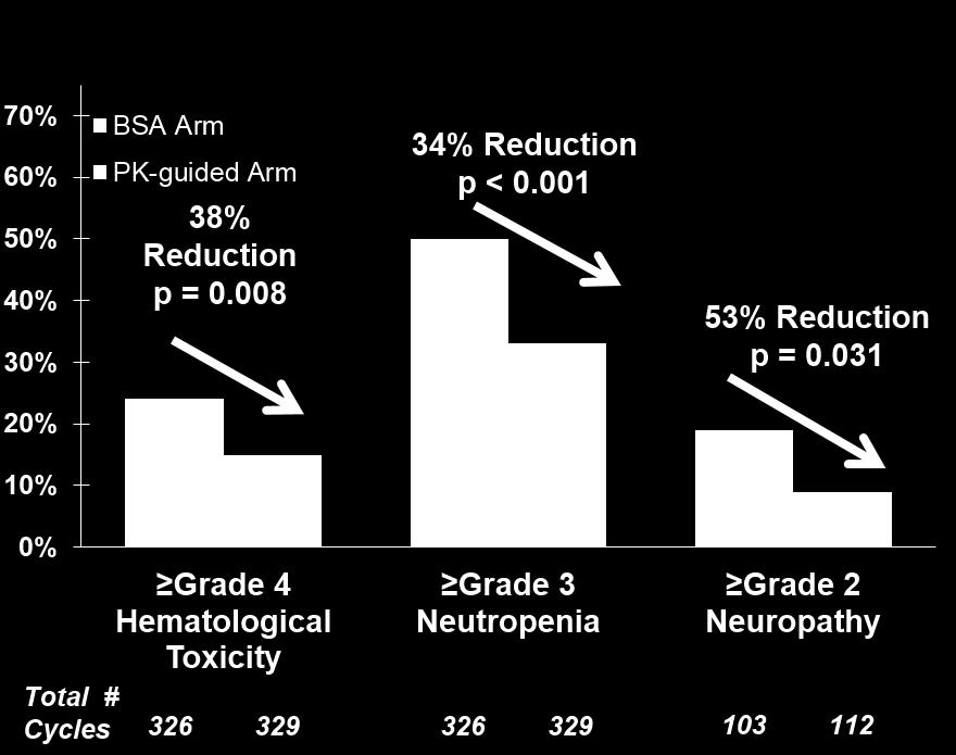 cycle 1 Exposure based in PK arm: 93% patients dose Toxicity based