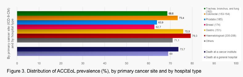 comparing metastatic vs non metastatic cancer patients. 92155 patients (01.2010-31.