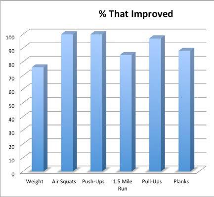 SIGNIFICANT IMPROVEMENTS IN ALL AREAS 10 Summary of Drill Class and Program O2X teaches