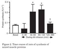 Intermittent bolus feeding has a greater stimulatory effect of protein synthesis in skeletal muscle
