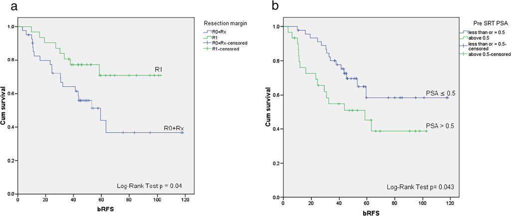 sequentially comparable: patients with a positive resection margin in group B had higher brfs than in group A (100% vs, 66.7%). brfs for patients with positive resection margins in Group C (75.