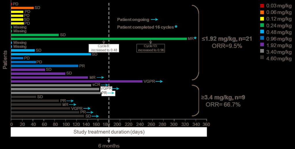 Phase 1; Part 1: ASH 2016 First in Human Study With GSK2857916, An Antibody Drug Conjugated to