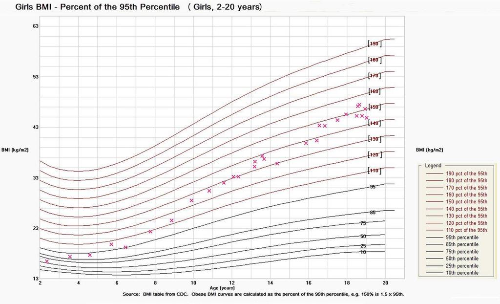 Obesity BMI growth chart, girls aged 2 to 20 years. Gulati A K et al.