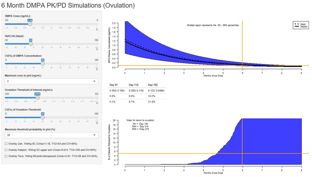 PK/PD Simulator for Depo Medroxy-Progesterone Acetate Long Acting Injectable Pharmacokinetic