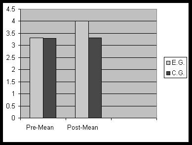 Fig: 1 Graphical presentation of pre and post mean value of Medicine Ball performance.