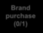 Branding Effects Perceived brand globalness Brand purchase (0/1) How to assess non-linear relationships?