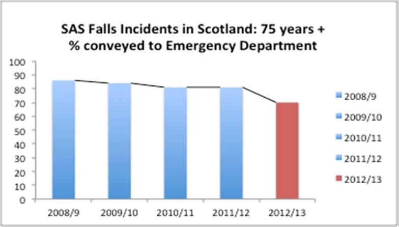 The National Falls Programme in Scotland How do we know a change is an improvement? Scottish Ambulance Service Pathways Scotland Reduction in conveyances to hospital (86% down to 70%).