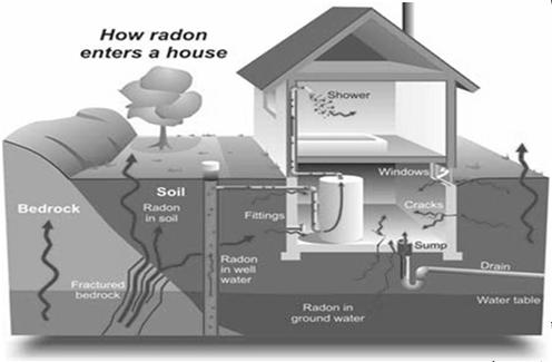 1. Source of radon and