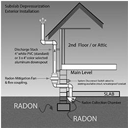 0 pci/l. Homeowners can install their own radon mitigation system.