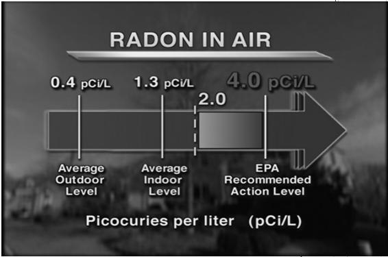 25 The Occurrence of Radon in Nebraska Nationally, one in every fifteen (1 in 15) homes exceeds the 4.